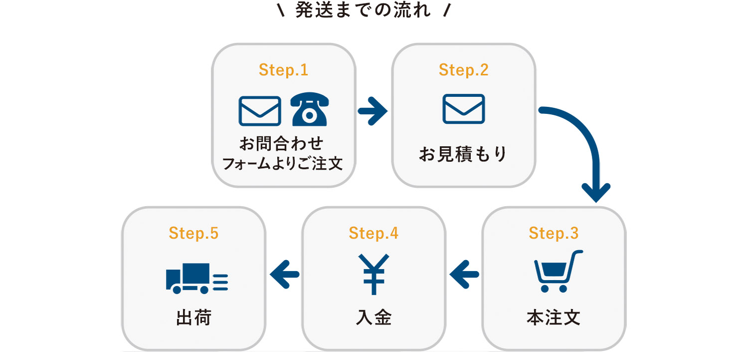 発送までの流れ